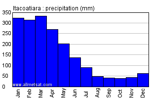 Itacoatiara, Amazonas Brazil Annual Precipitation Graph